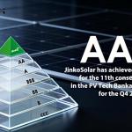 JinkoSolar secures a AAA rating in the PV Tech Bankability Pyramid for  Q4 2025 